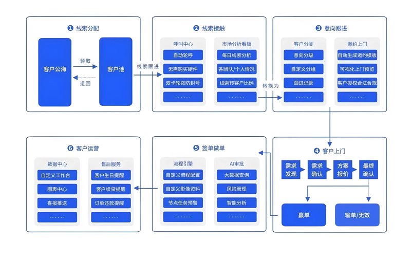 CRM系统开发